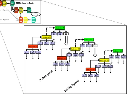 Figure 3. Deployment of Business Indicator 