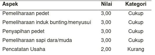 Tabel 7. Aspek Kesehatan di P4S Cahaya Purnama 