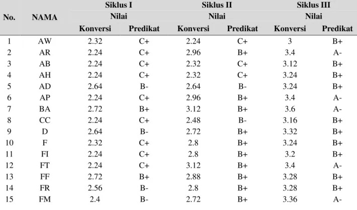 Tabel 1. Skor Sikap Ilmiah Siswa No.  NAMA 