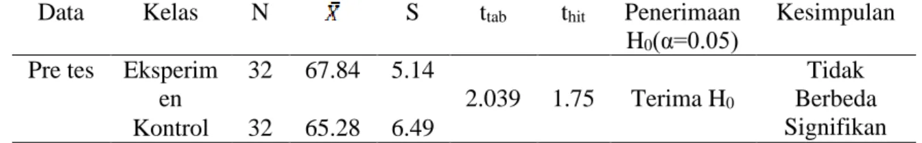 Tabel 2 Nilai pre tes dan pos tes kelas eksperimen dan kelas control 