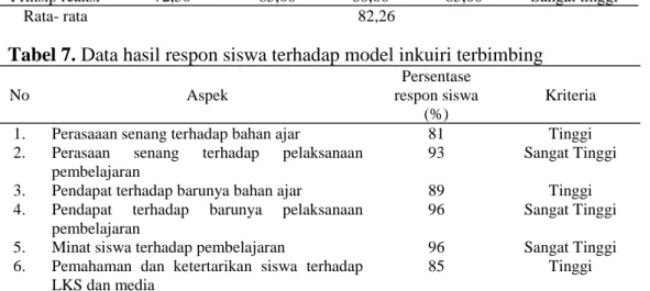 Tabel 7. Data hasil respon siswa terhadap model inkuiri terbimbing 