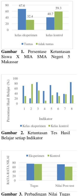 Gambar  2.  Ketuntasan  Tes  Hasil 
