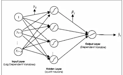 Figure 1.  Architecture of Neural Network Model With Single Hidden Layer  