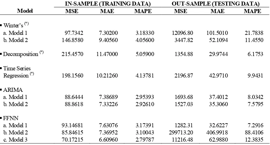 Table 1. The Result of the Comparison Between Forecasting Models, Both in Training and Testing Data 
