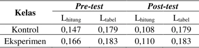 Tabel 2.  Hasil Pengujian Prasyarat Uji Normalitas  Data 