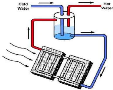 Figure 1. Solar Thermal Heat Principles 
