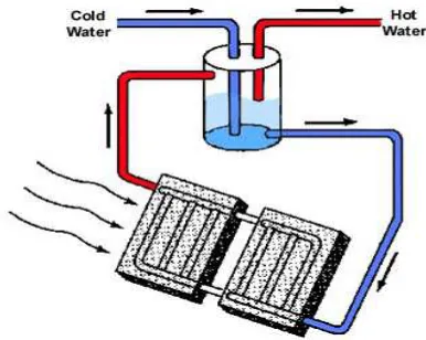 Figure 1. Solar Thermal Heat Principles 