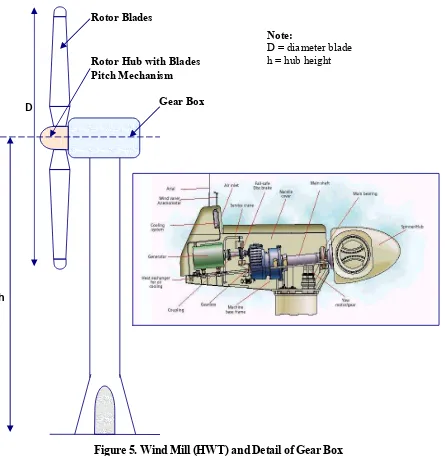 Figure 5. Wind Mill (HWT) and Detail of Gear Box 