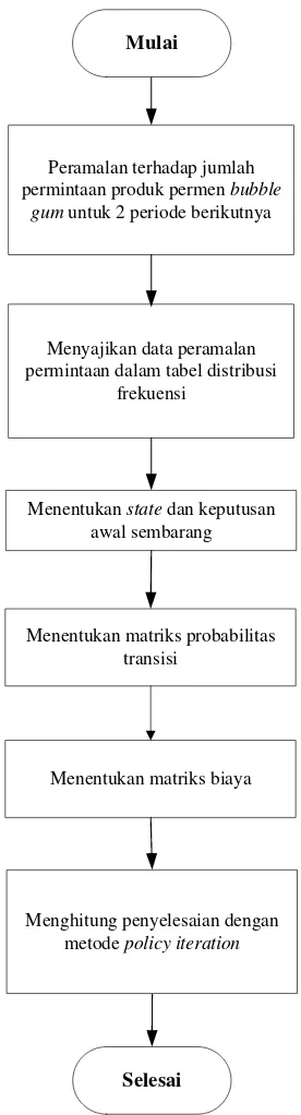 Gambar 4.2. Flowchart Pengolahan Data 