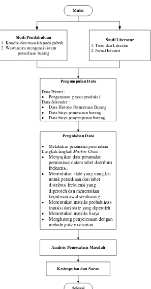 Gambar 4.3. Block Diagram  Metode Penelitian 