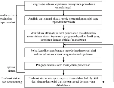 Gambar 3.1. Diagram Alir Pengembangan Sistem Manajemen Persediaan 