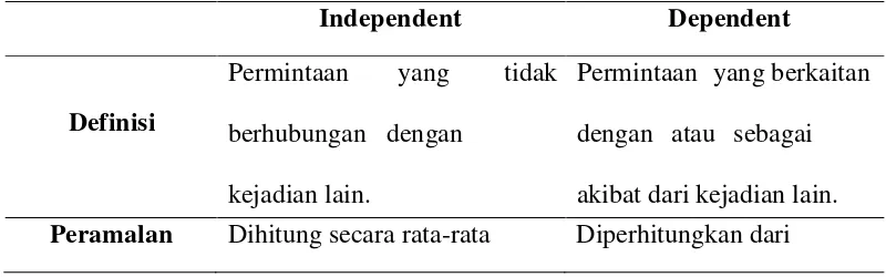 Tabel 3.1 Karakterisitik Permintaan Independent dan Dependent 