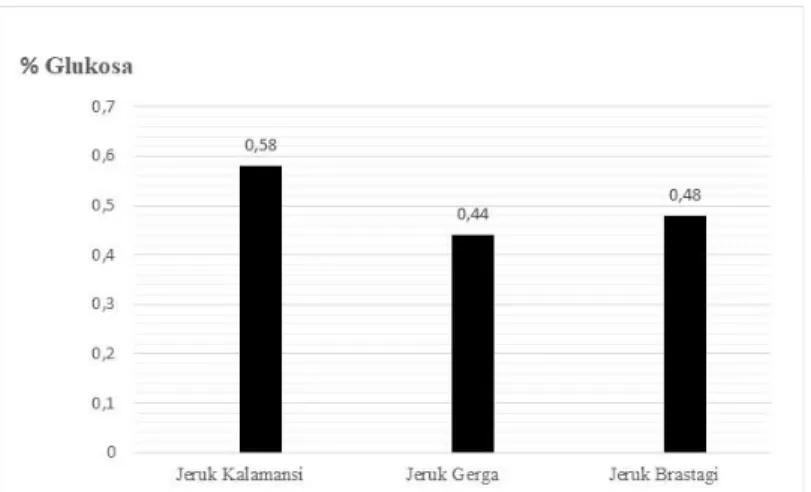Tabel  1.  Hasil  Analisa  Kadar  Glukosa  Pada  Sari  Jeruk  Kalamansi,  Jeruk  Gerga  dan  Jeruk  Brastagi Lokal Bengkulu Menggunakan Metode Luff Schoorl 