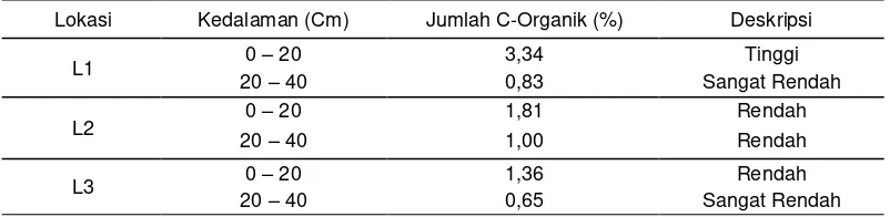 Tabel 2. Jumlah Kandungan C-Organik Tanah Pada Areal Pertumbuhan Tanaman Lai 