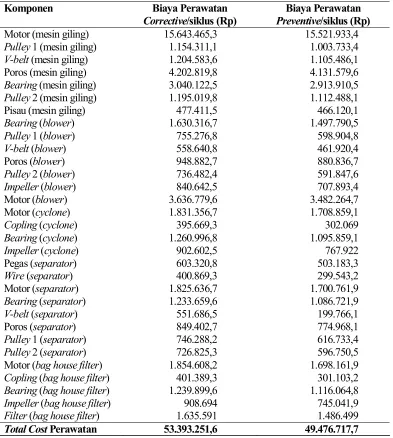 Tabel 10. Total Cost Penggantian Corrective dan Preventive 