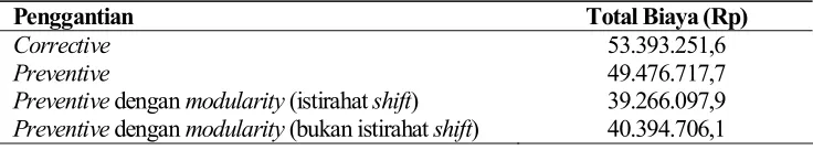 Tabel 13.  Perbandingan Total Biaya Antara Penggantian Corrective, Preventive, dan Preventive dengan Modularity 
