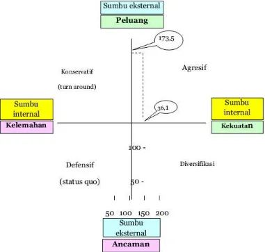 Gambar 2. Diagram grand strategy dari analisis SWOT  
