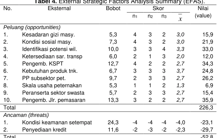 Tabel 4.  External Strategic Factors Analysis Summary (EFAS). 