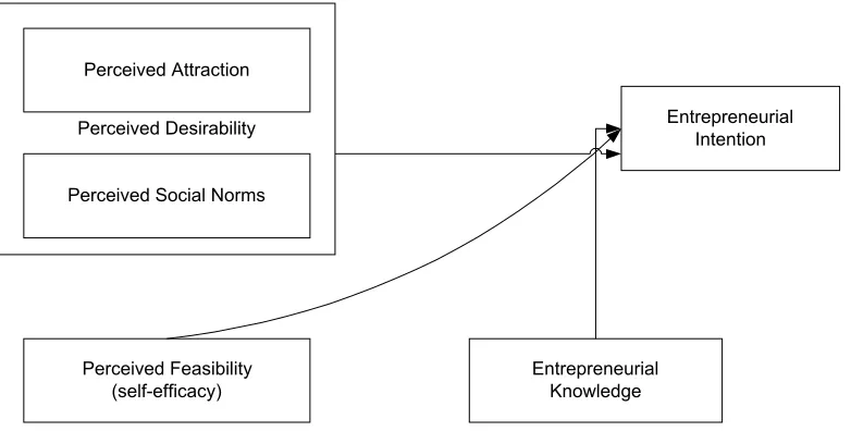 Figure 2. Entrepreneurial Intention Model (Linan, 2004) 