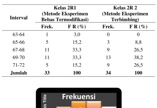 Tabel 2. Distribusi Frekuensi Prestasi Afektif Kelas eksperimen bebas  termodifikasi dan metode eksperimen terbimbing 