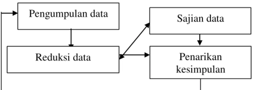 Gambar 2. Teknik analisis data kualitatif  Sajian data   Pengumpulan data   