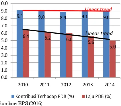Grafik 1. Kontribusi Belanja Pemerintah Terhadap PDB dan Laju Pertumbuhan PDB Periode 2010-2014  