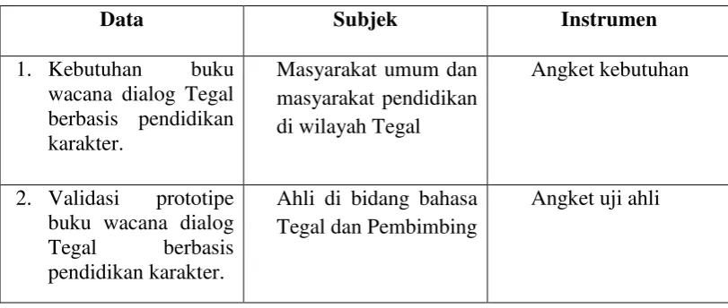 Tabel 3.1 Kisi-kisi Umum Instrumen Penelitian 