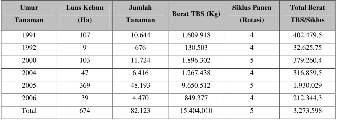 Tabel 5.25. Data Produksi Seluruh Tanaman tahun 2015 