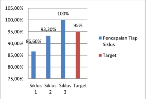 Gambar 1. Perbandingan persentase  kinerja guru dalam perencanaan 