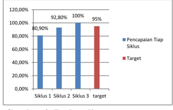 Gambar 2. Perbandingan persentase  kinerja guru dalam pelaksanaan 