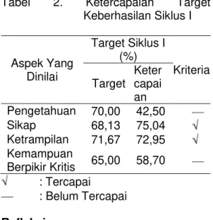 Tabel  2.  Ketercapaian  Target 