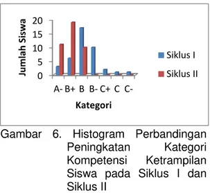 Tabel  4,5,6  dan  disajikan  gambar  histogram pada Gambar 7. 