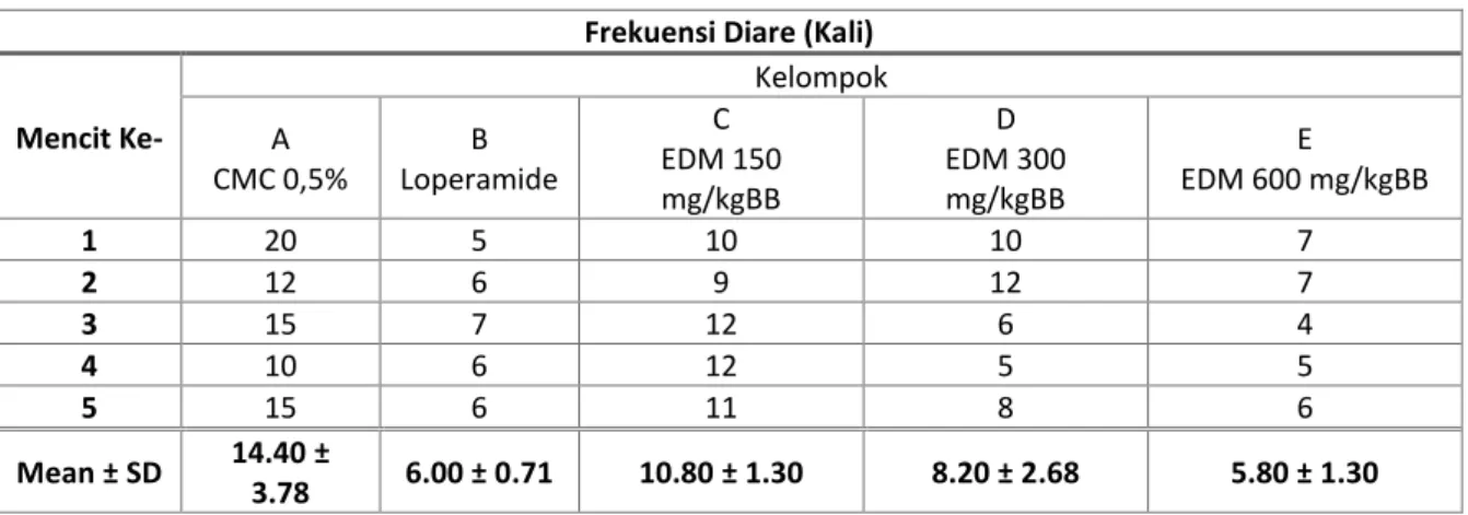 Tabel 5. Data Frekuensi Diare 