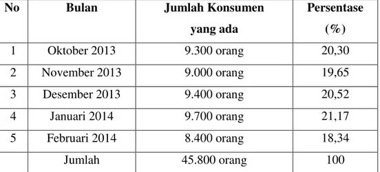 Tabel 1. Jumlah Konsumen dari bulan Oktober 2013 ± Bulan Januari  2014 