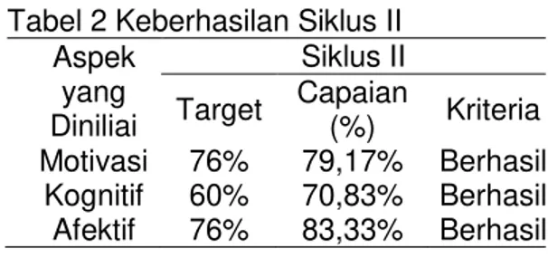 Tabel 2 Keberhasilan Siklus II  Aspek  yang  Diniliai  Siklus II Target  Capaian (%)  Kriteria  Motivasi  76%  79,17%  Berhasil  Kognitif  60%  70,83%  Berhasil  Afektif  76%  83,33%  Berhasil 