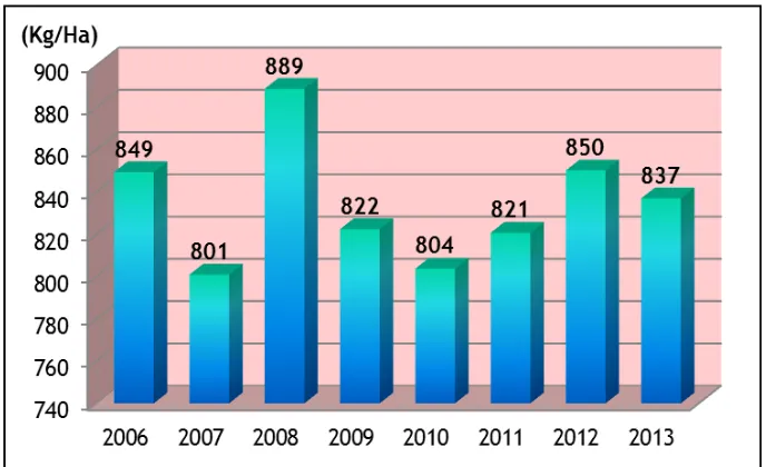 Gambar 1.1 Perkembangan Produktivitas Kakao di Indonesia, dari tahun 2006-2013 