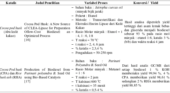 Tabel 1.1 Penelitian-penelitian Terdahulu tentang Pembuatan Biodiesel dengan Menggunakan Katalis Kalium Oksida 