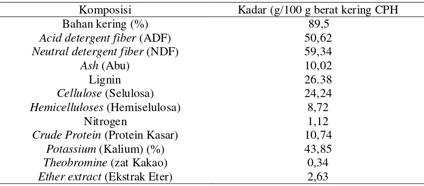 Tabel 2.1 Komposisi Kimia Dari Abu Kulit Buah Kakao 