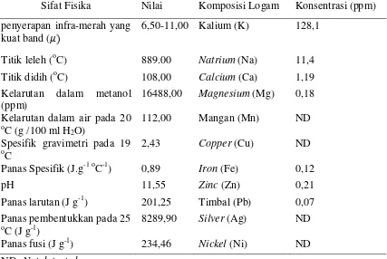 Tabel 2.2 Karakteristik dan Komposisi Logam dari Abu Kulit Kakao (Cocoa 