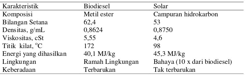 Tabel 2.4 Perbandingan Karakteristik Biodiesel dengan Solar  