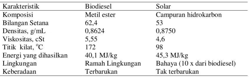 Tabel 2.4 Perbandingan Karakteristik Biodiesel dengan Solar  