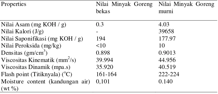 Tabel 2.7 Karakteristik Sifat Fisika-Kimia dari Minyak Goreng Murni dan Minyak Goreng Bekas  