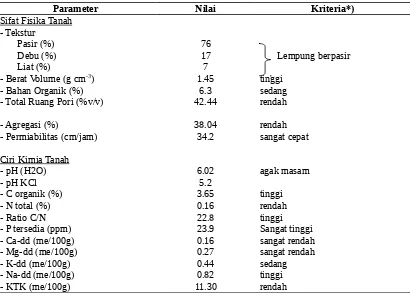 Tabel 1: Sifat fisika dan ciri kimia tanah tanah Psamment Korong Olo Bangau,                Kecamatan Batang Anai Kabupaten Padang Pariaman 