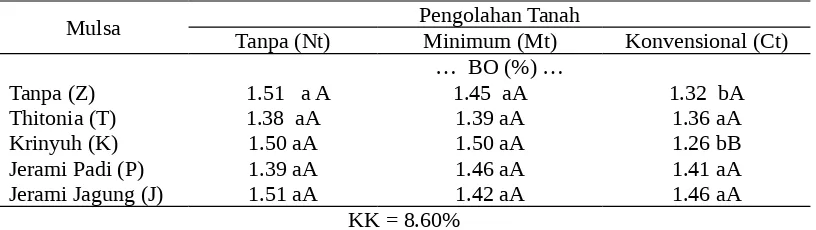 Tabel 2.  Pengaruh pengolahan tanah dan mulsa organik terhadap Berat Volume tanahPsamment