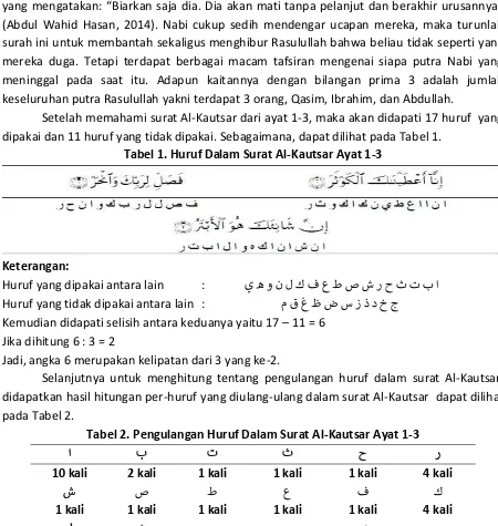 Tabel 1. Huruf Dalam Surat Al-Kautsar Ayat 1-3 