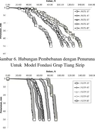 Gambar 7. Hubungan Pembebanan dengan Penurunan  Untuk  Model Fondasi Grup Tiang Polos 