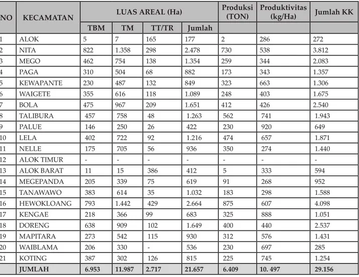 Tabel 1. Luas Areal Tanaman Kako, Produksi, Produktivitas, dan Jumlah Kepala  Keluarga yang Terlibat dalam Budidaya Kakao di Sikka (Tahun 2012)