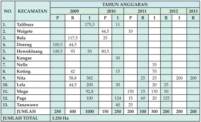 Tabel 3. Data Sebaran Gernas Kakao di Kabupaten Sikka Tahun Anggaran 2009-2012