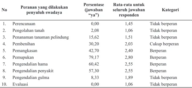 Tabel 3  Persepsi petani terhadap peranan yang dilakukan oleh penyuluh swadaya dalam proses   budidaya kakao