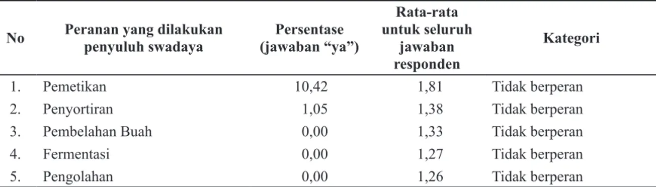 Tabel 4   Persepsi petani terhadap peranan yang dilakukan oleh penyuluh swadaya dalam proses   panen dan pascapanen